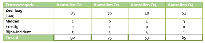 Incidentmeldingen