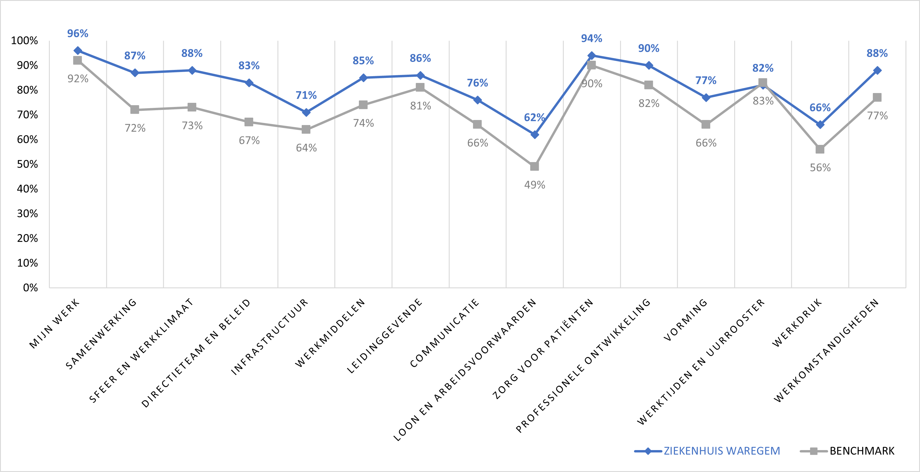 beleving medewerkers